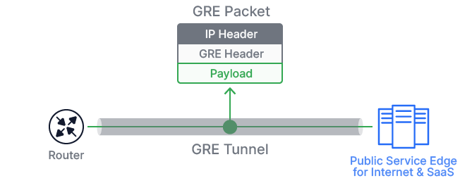 Understanding Generic Routing Encapsulation (GRE) | Zscaler
